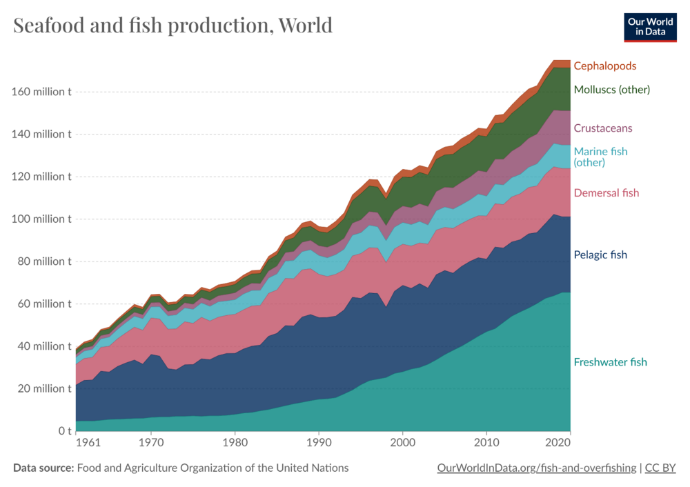 Zeevruchten- en visproductie wereldwijd: https://ourworldindata.org/grapher/seafood-and-fish-production-thousand-tonnes