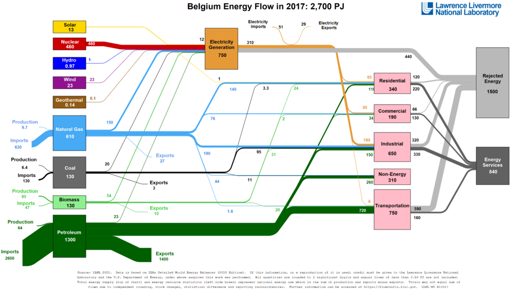 De energy flow chart voor België